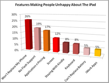 Can an iPad Replace My iPhone?