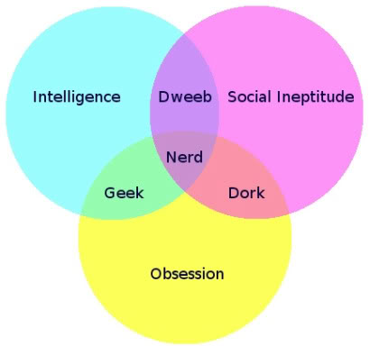 Geek vs. Nerd vs. Dork vs. Dweeb