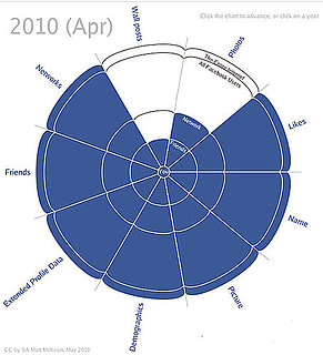 Infographic Shows Facebook's Privacy Changes