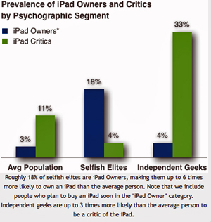 iPad Owners Are "Selfish Elites"