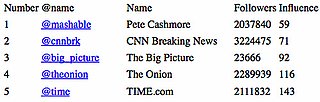 Top Twitter Users
