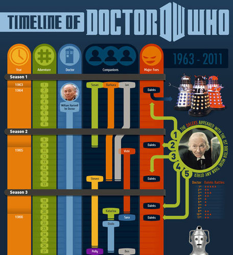 Doctor Who Trivia For Beginners