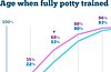 What's Normal When it Comes to Potty Training?