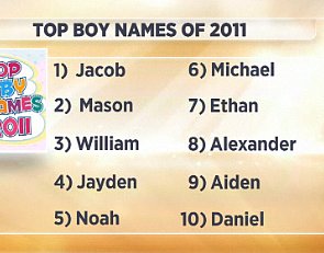 The Top Baby Names of 2011 — with a Dark Horse at #2