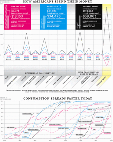How do American's Spend Their Money?