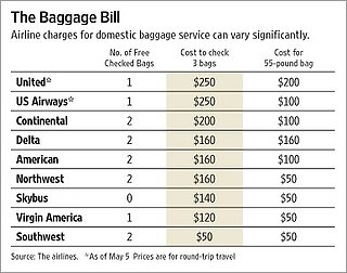 Airlines Increase Fees For Additional Baggage