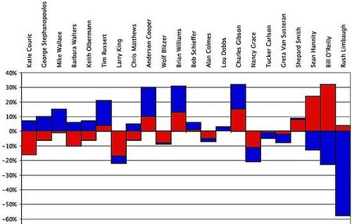 Is Your Favorite Anchor Loved by Liberals?