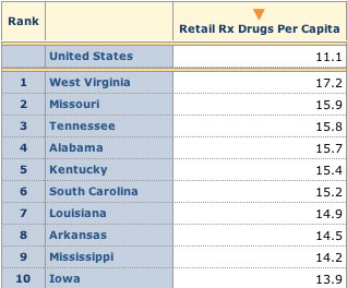 Top 10 Most Medicated States