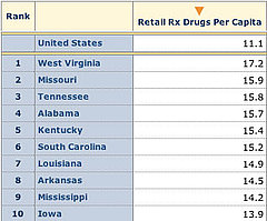 Top 10 Most Medicated States