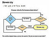 Prince's When Doves Cry Flow Chart