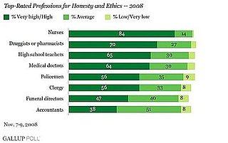 The Most and Least Honest Professions of 2008