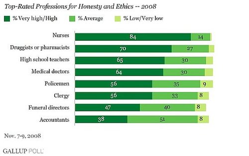 The Most and Least Honest Professions of 2008