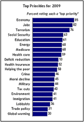 New Poll: Global Warming at Bottom of American's To-Do List 