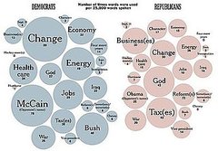 They Said What? Frequency of Words Used by the Parties They Said What? Frequency of Words Used by the Parties