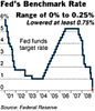 Fed Cuts Benchmark Rate to Near Zero