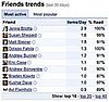 Google Reader's Friend Trends Feature