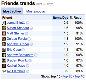Google Reader's Friend Trends Feature