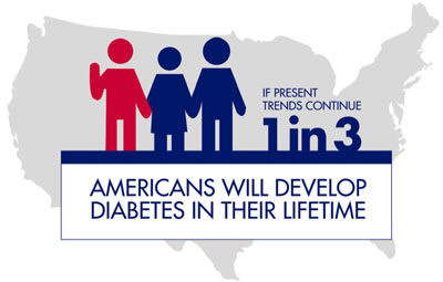 November Is Diabetes Awareness Month