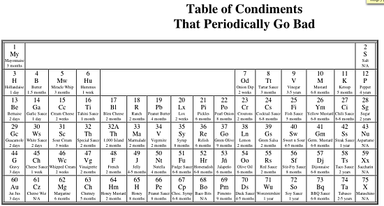 Condiments Periodically Go Bad